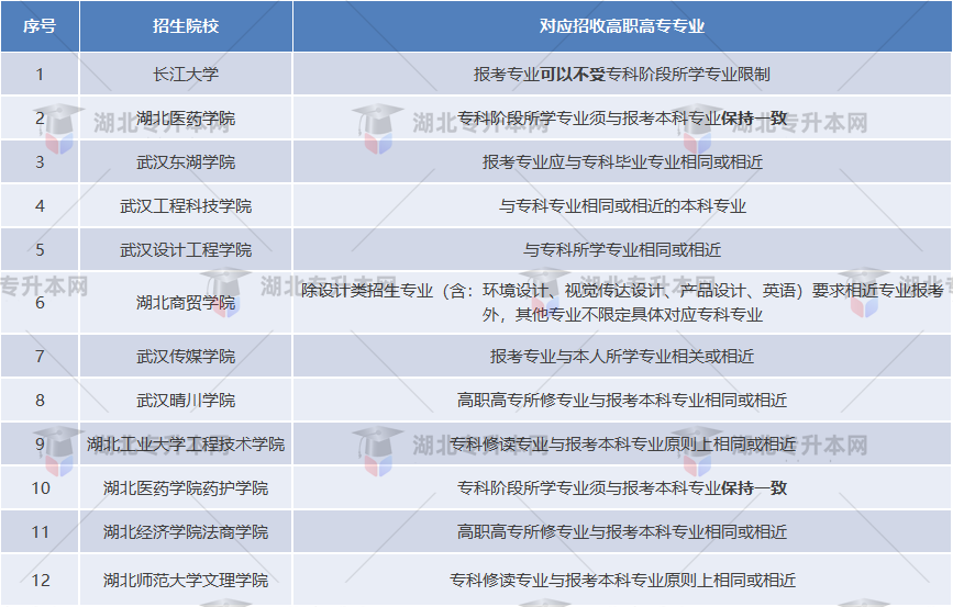 湖北普通專升本哪些院校是跨專業人的福音？跨專業選哪些學校？