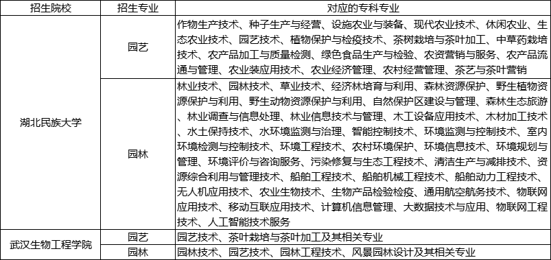 園林、園藝專業招生要求