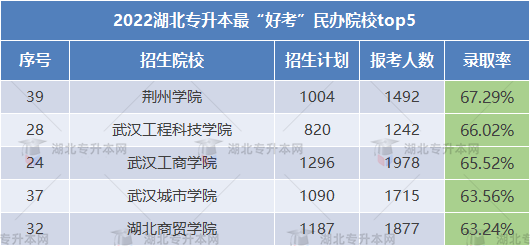 2023專升本哪些學校錄取率高可以放心報考？這些院校不要錯過！