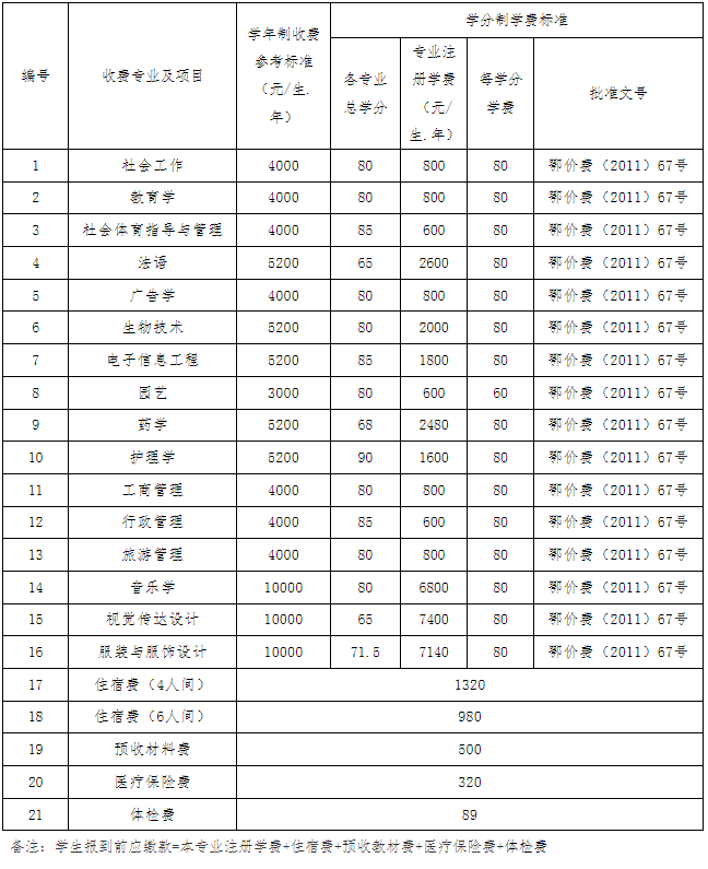 江漢大學2022專升本生學分比去年多嗎？有只修60學分的專業？