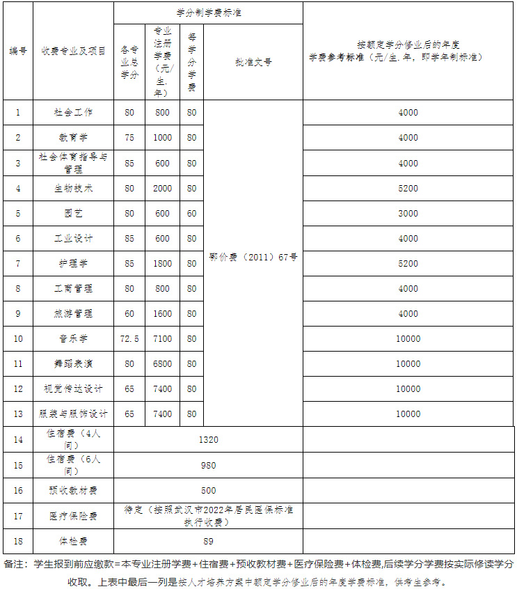 江漢大學2022專升本生學分比去年多嗎？有只修60學分的專業？