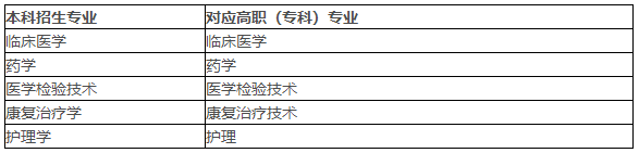 湖北醫藥學院報考要求