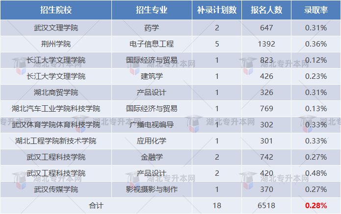 2022專升本補錄報考情況