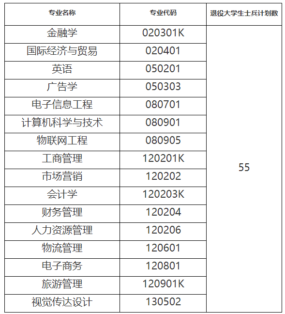 武漢工商學院補錄專業