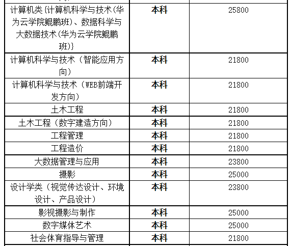 湖北商貿學院專升本學費是多少？最新學費比去年便宜嗎？