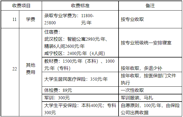 湖北商貿學院專升本學費是多少？最新學費比去年便宜嗎？