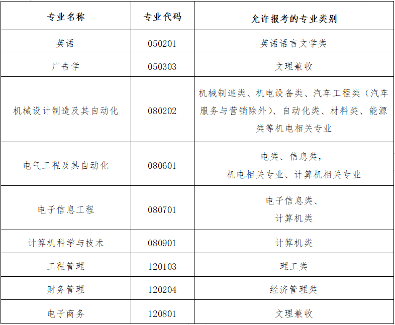 文華學院補錄專業