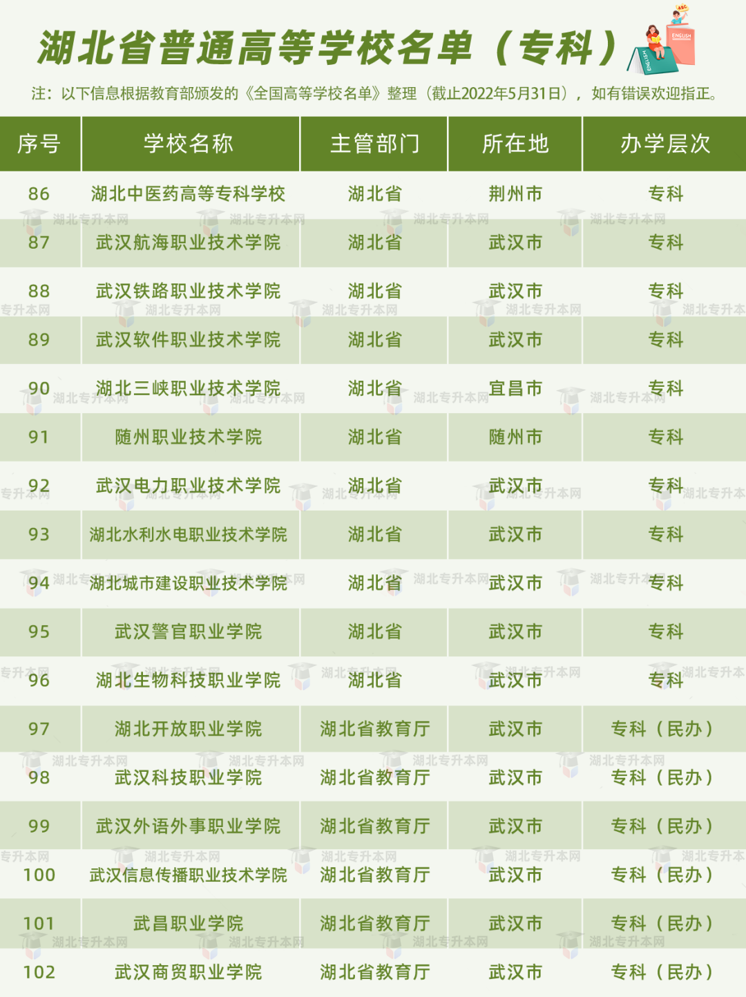 湖北普通專升本報考的條件之一，就是需要湖北省內的全日制高職高專應屆畢業生的身份。湖北的高職高專院校有哪些？