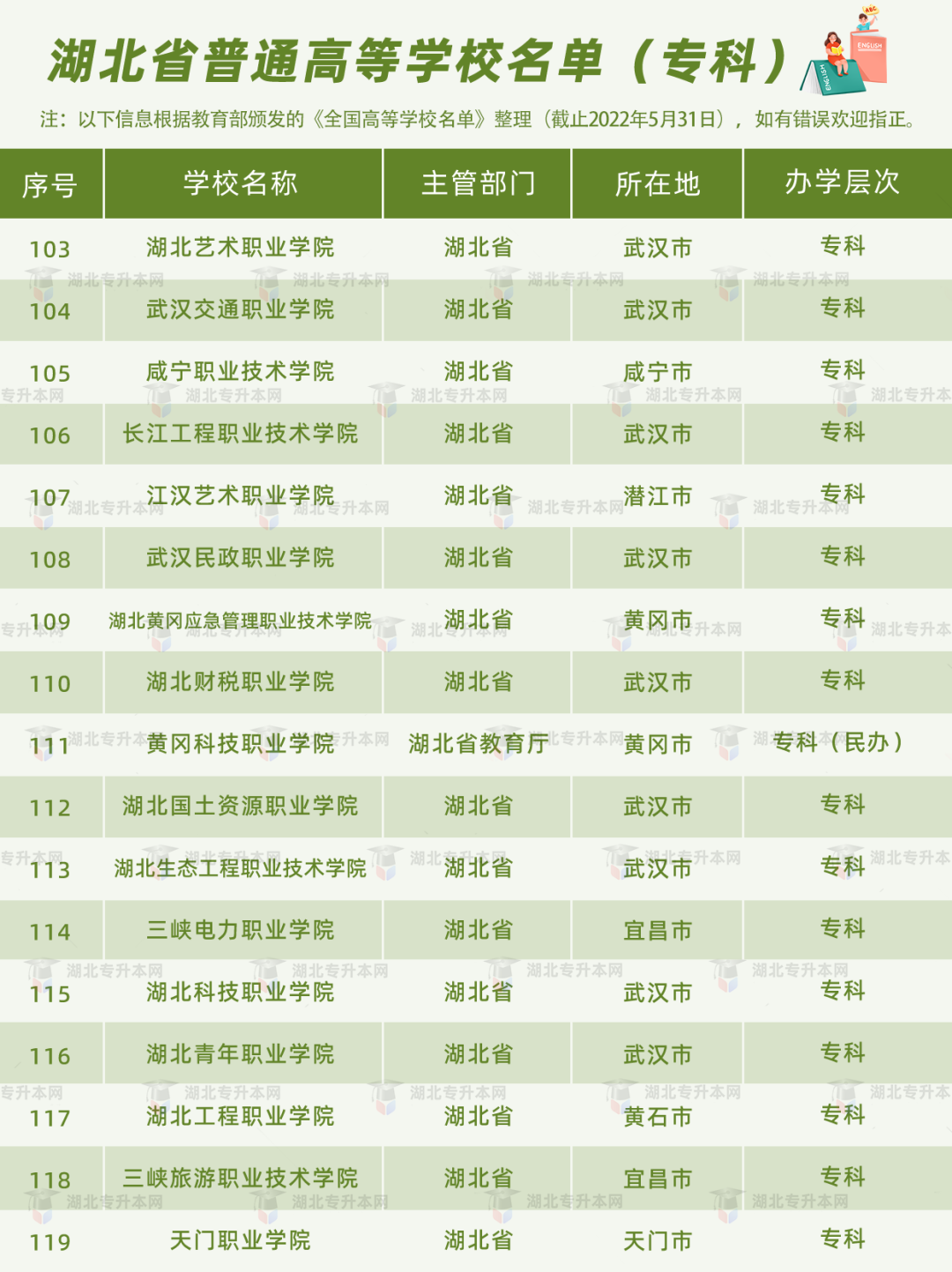 湖北普通專升本報考的條件之一，就是需要湖北省內的全日制高職高專應屆畢業生的身份。湖北的高職高專院校有哪些？