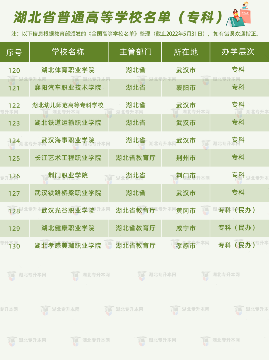 湖北普通專升本報考的條件之一，就是需要湖北省內的全日制高職高專應屆畢業生的身份。湖北的高職高專院校有哪些？