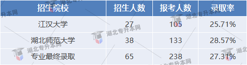 社會工作專業錄取率