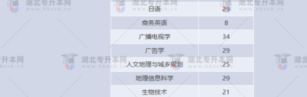 湖北專升本有哪些師范學校招生？師范學校招多少人？