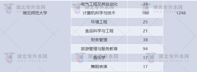 湖北專升本有哪些師范學校招生？師范學校招多少人？