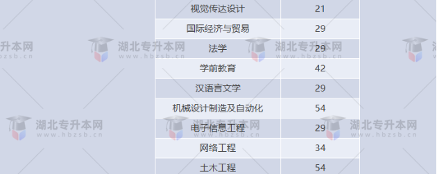 湖北專升本有哪些師范學校招生？師范學校招多少人？