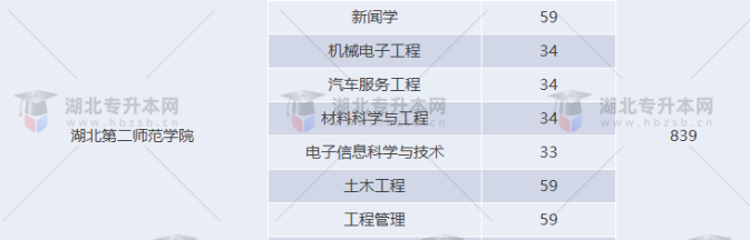湖北專升本有哪些師范學校招生？師范學校招多少人？