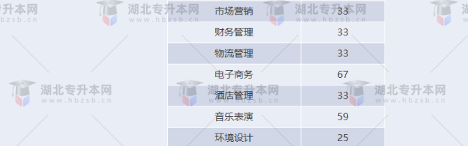 湖北專升本有哪些師范學校招生？師范學校招多少人？