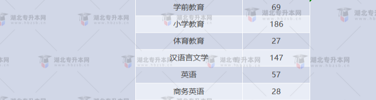 湖北專升本有哪些師范學校招生？師范學校招多少人？