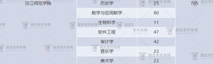 湖北專升本有哪些師范學校招生？師范學校招多少人？