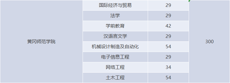 湖北專升本有哪些師范學校招生？師范學校招多少人？