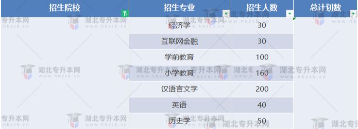 湖北專升本有哪些師范學校招生？師范學校招多少人？