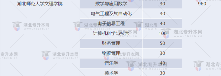 湖北專升本有哪些師范學校招生？師范學校招多少人？