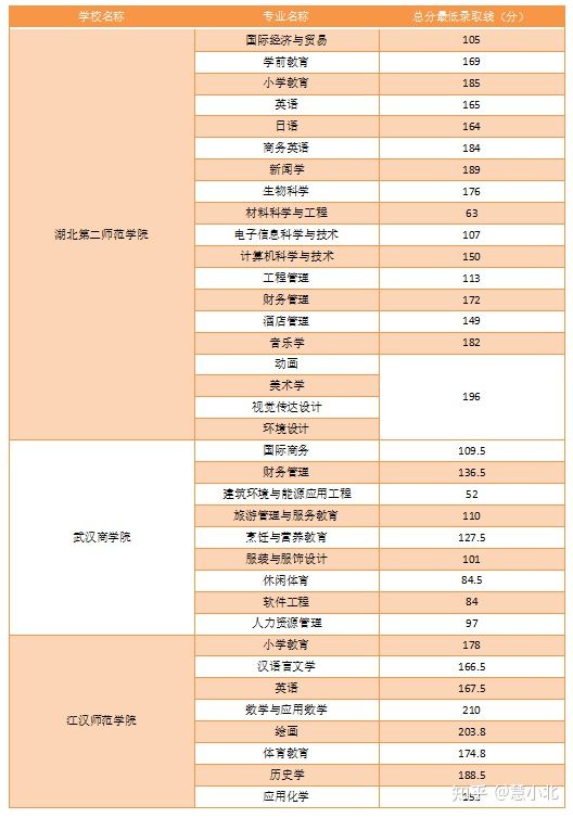 湖北普通專升本要考多少分才能上岸？2019-2022分數線匯總！