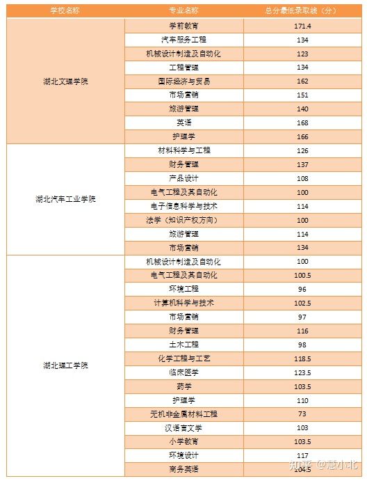 湖北普通專升本要考多少分才能上岸？2019-2022分數線匯總！