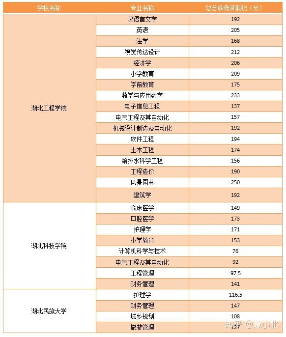 湖北普通專升本要考多少分才能上岸？2019-2022分數線匯總！