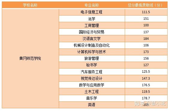 湖北普通專升本要考多少分才能上岸？2019-2022分數線匯總！