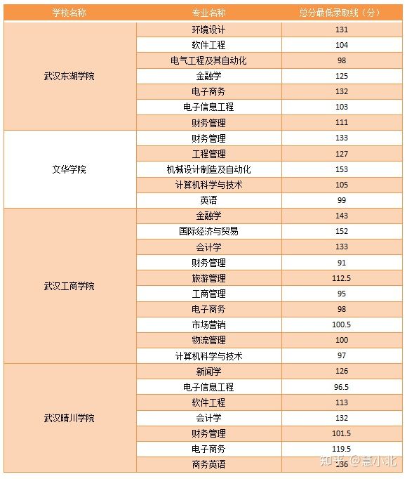 湖北普通專升本要考多少分才能上岸？2019-2022分數線匯總！