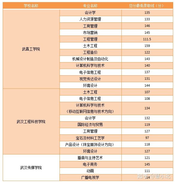 湖北普通專升本要考多少分才能上岸？2019-2022分數線匯總！