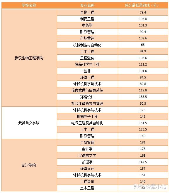 湖北普通專升本要考多少分才能上岸？2019-2022分數線匯總！