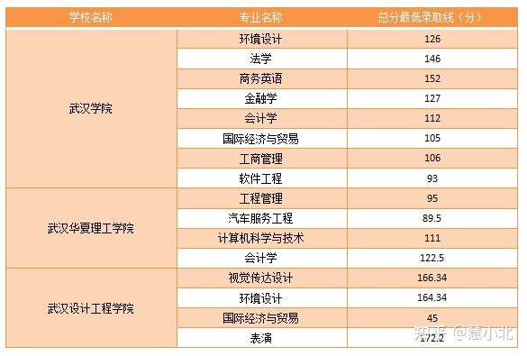 湖北普通專升本要考多少分才能上岸？2019-2022分數線匯總！