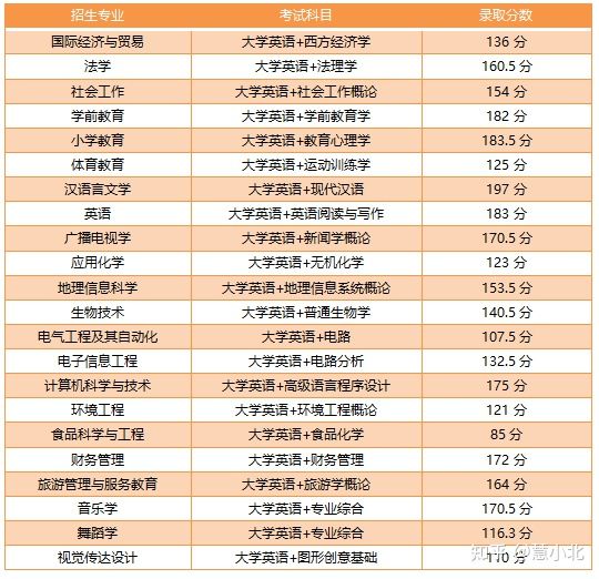 湖北普通專升本要考多少分才能上岸？2019-2022分數線匯總！