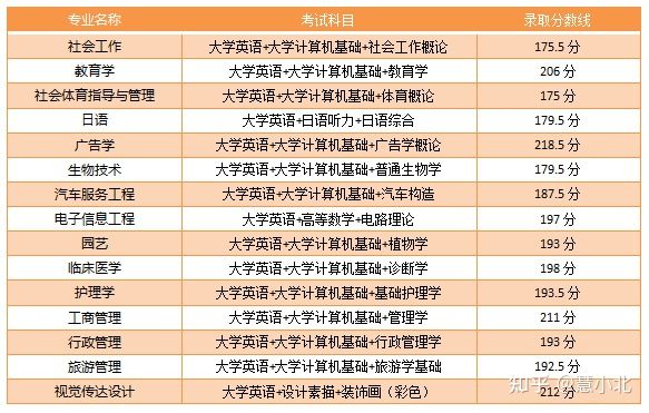 湖北普通專升本要考多少分才能上岸？2019-2022分數線匯總！