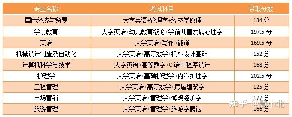 湖北普通專升本要考多少分才能上岸？2019-2022分數線匯總！