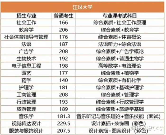 湖北普通專升本要考多少分才能上岸？2019-2022分數線匯總！