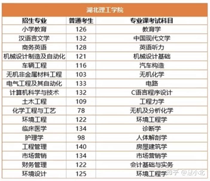 湖北普通專升本要考多少分才能上岸？2019-2022分數線匯總！