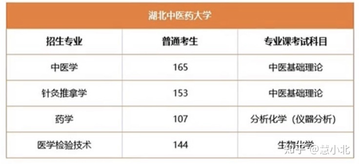 湖北普通專升本要考多少分才能上岸？2019-2022分數線匯總！