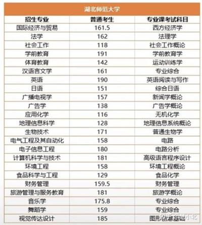 湖北普通專升本要考多少分才能上岸？2019-2022分數線匯總！
