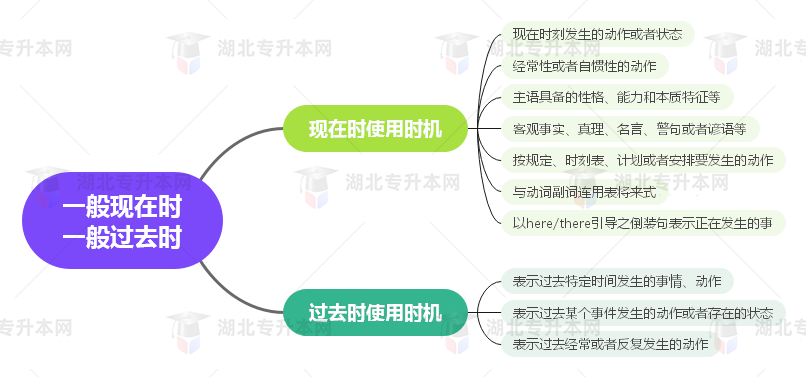 普通專升本英語要掌握多少種語法？25張思維導圖教會你！