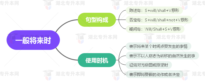 普通專升本英語要掌握多少種語法？25張思維導圖教會你！