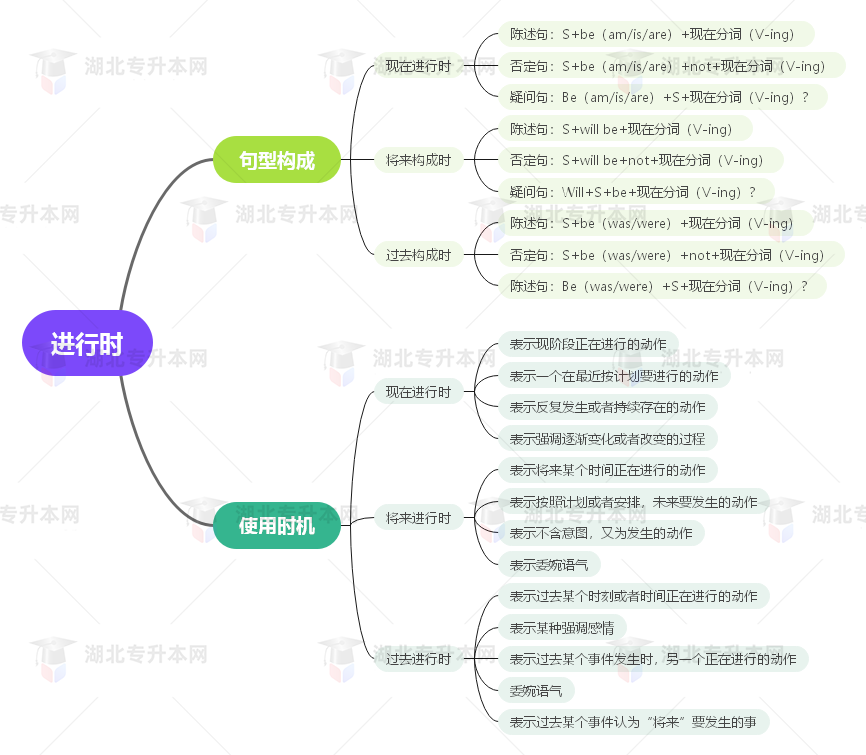 普通專升本英語要掌握多少種語法？25張思維導圖教會你！