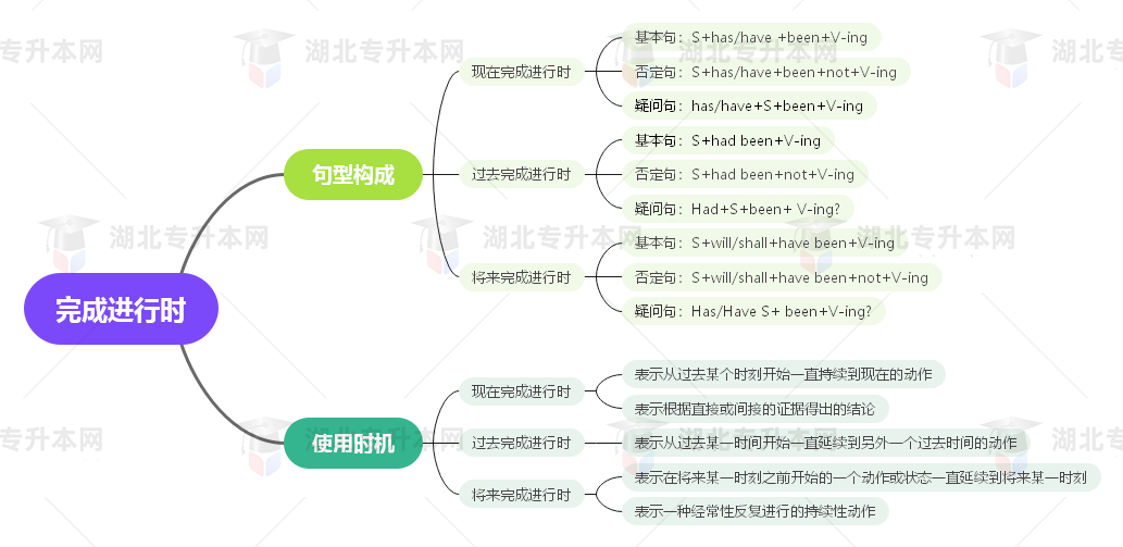 普通專升本英語要掌握多少種語法？25張思維導圖教會你！