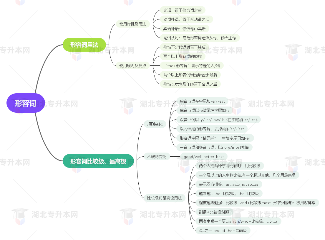 普通專升本英語要掌握多少種語法？25張思維導圖教會你！