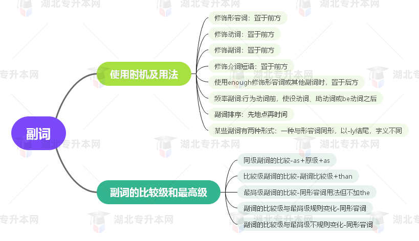 普通專升本英語要掌握多少種語法？25張思維導圖教會你！