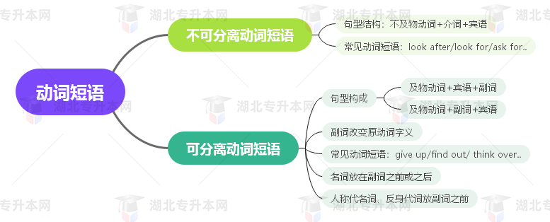 普通專升本英語要掌握多少種語法？25張思維導圖教會你！