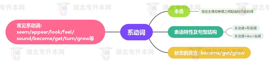 普通專升本英語要掌握多少種語法？25張思維導圖教會你！