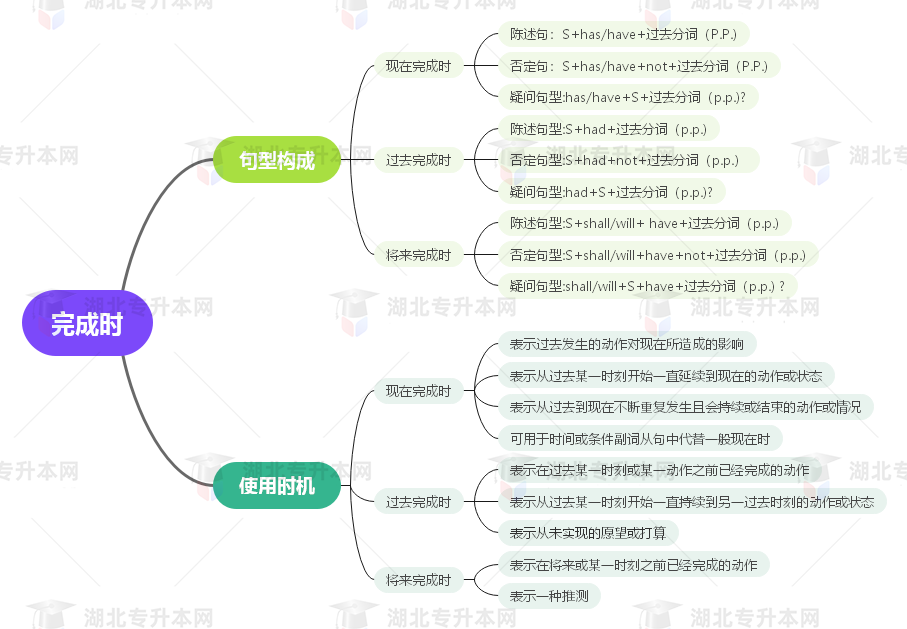 普通專升本英語要掌握多少種語法？25張思維導圖教會你！