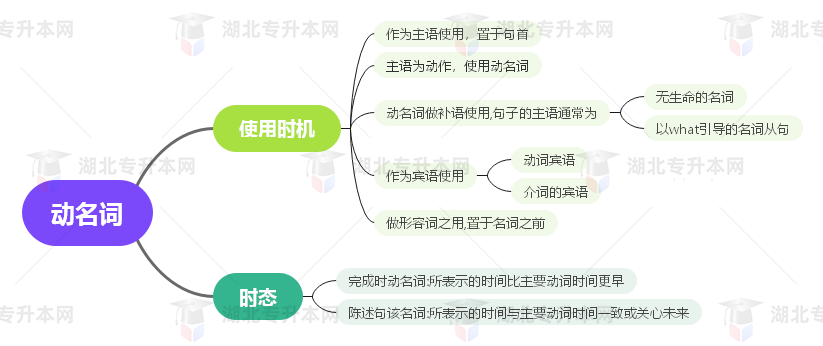 普通專升本英語要掌握多少種語法？25張思維導圖教會你！